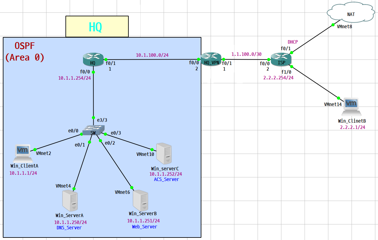  [Router] Remote Access VPN (Easy VPN) 개념, 설정