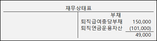 퇴직연금운용자산-표시