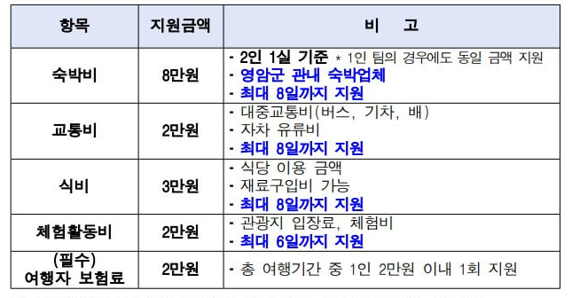 지원내용