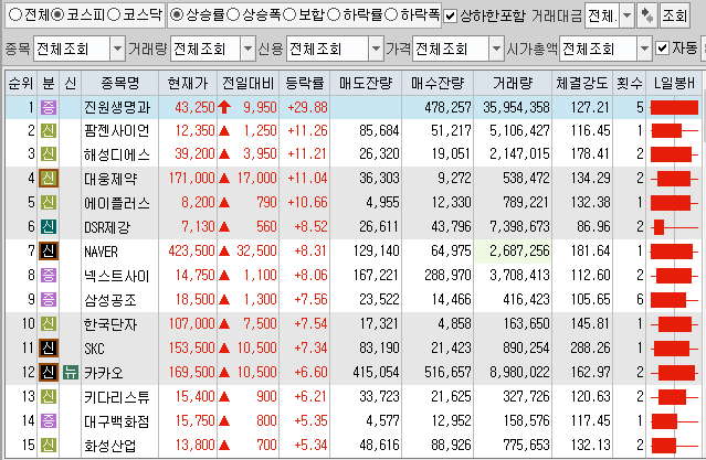  6월23일 코스피 코스닥 상한가 포함 상승률 상위 종목 TOP 100