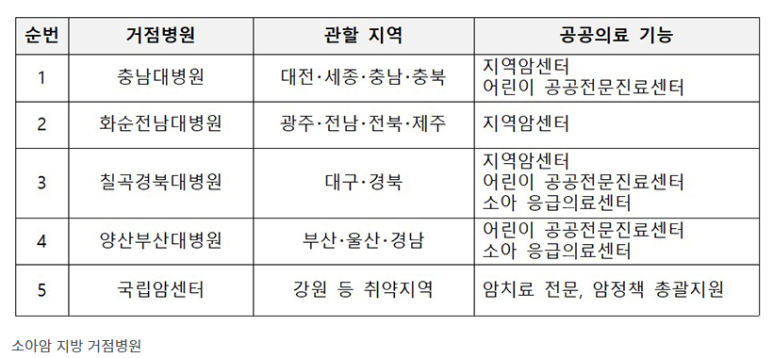  전국 5곳에 소아암 거점병원 육성…집 가까운 곳에서 치료 가능