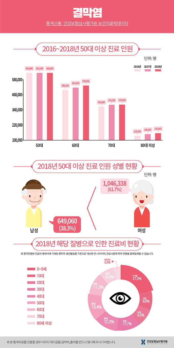  눈이 가렵고 분비물로 일상생활하기 불편하다면?
