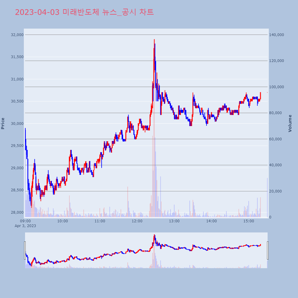 미래반도체_뉴스공시차트