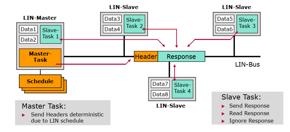 LIN통신 프로토콜 - Master Slave 통신&#44; Schedule 테이블