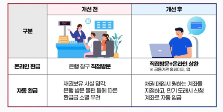 자동차 환급금 조회 방법