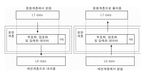 표현 계층 ( 6 Layer )