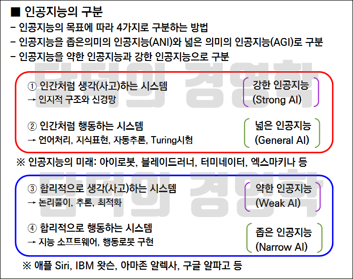 인공지능의-종류를-설명한-그림
