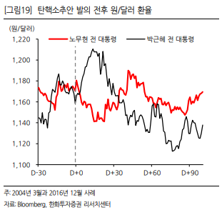 탄핵소추안 발의 전후 원/달러 환율