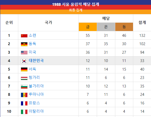 대한민국 역대 올림픽 성적