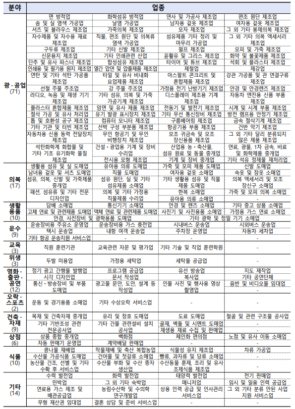 희망회복자금-경영위기업종-매출20%미만감소