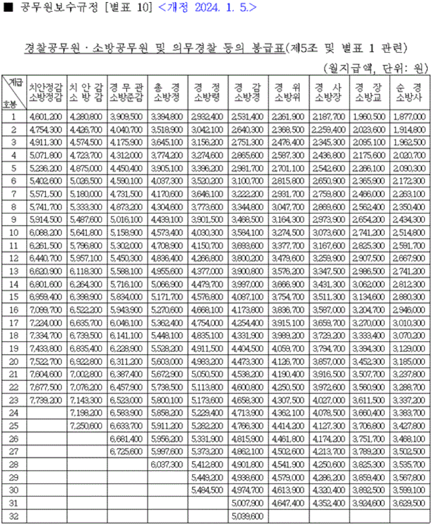 공무원보수규정-2024년-경찰-소방-봉급표