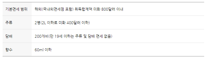 기본 면세범위와 주류, 담배, 향수 면세 범위 표