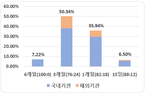 아셈스 - 의무보유 확약 비율 (미확약 제외)