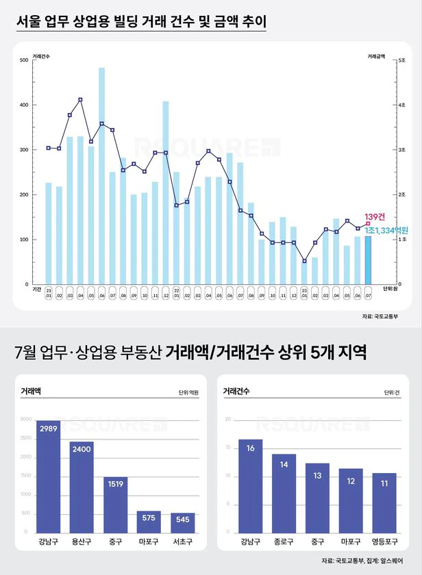  꼬마 빌딩 전망