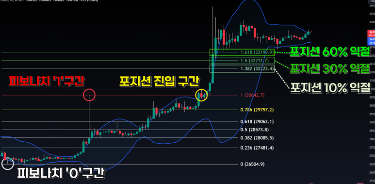 &#39;BTCUSDT / 4시간봉 차트&#39;