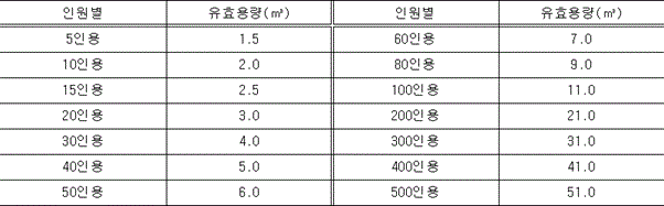 정화조 유효용량