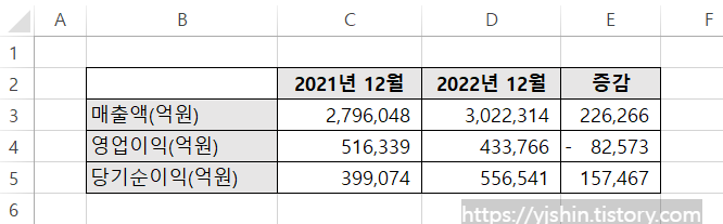  [Excel] 엑셀 음수 양수 색깔 표시하기