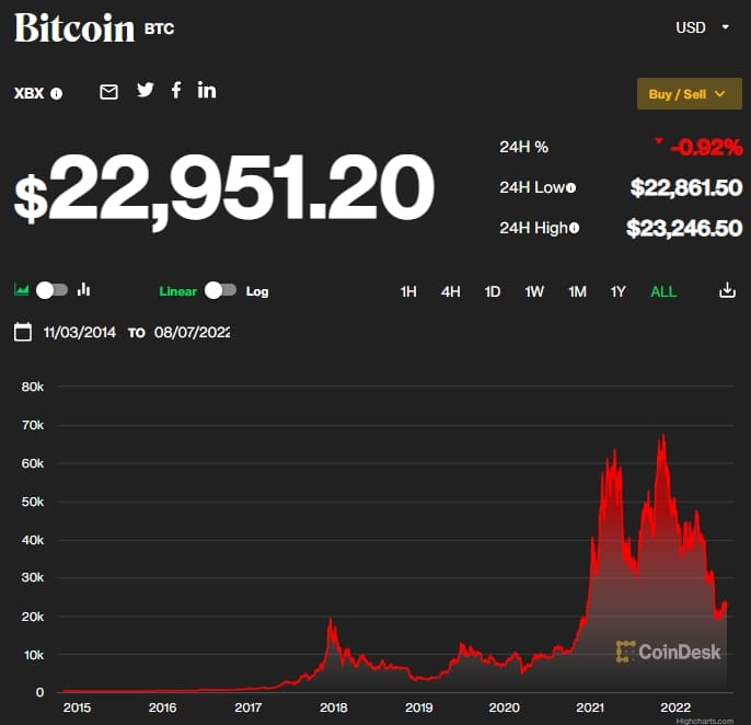  비트코인, 2023년 1분기  거시적 상승 추세 진입 전망  VIDEO: Does Bitcoin Need One Last Crash?