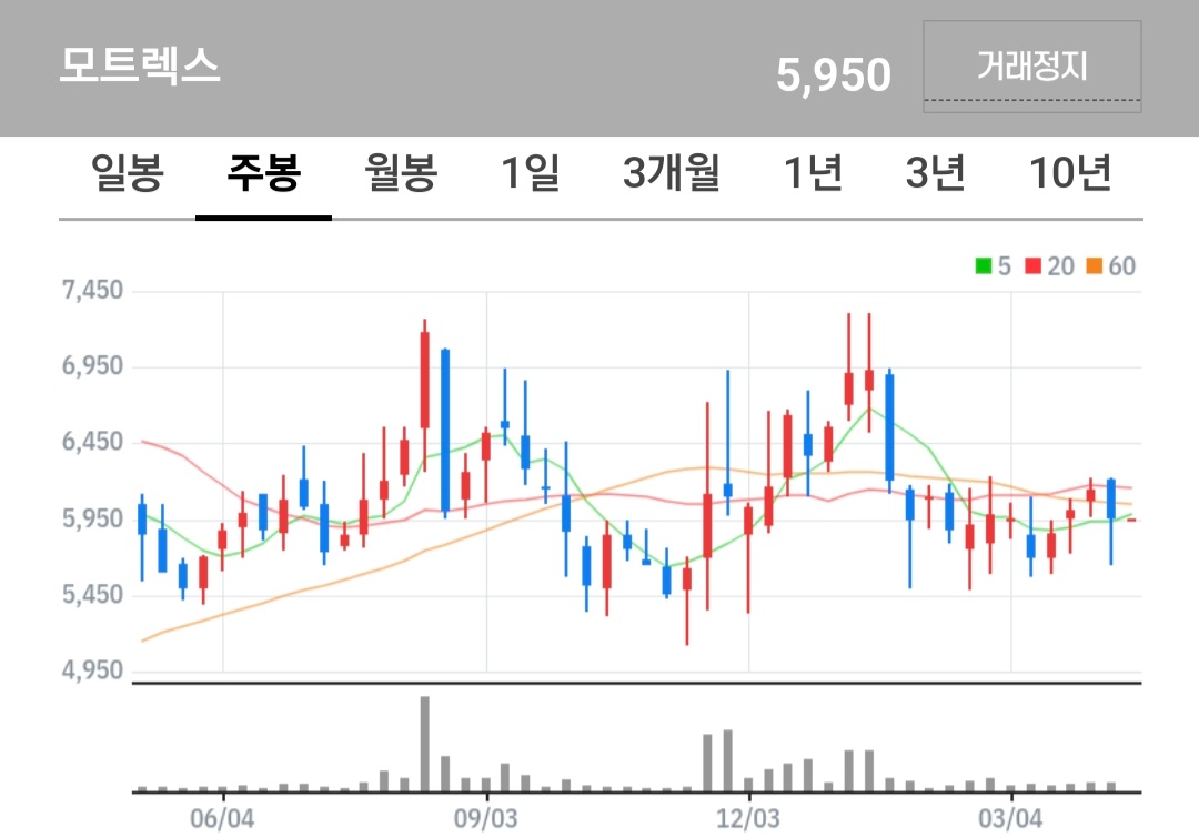 모트렉스 주식 차트