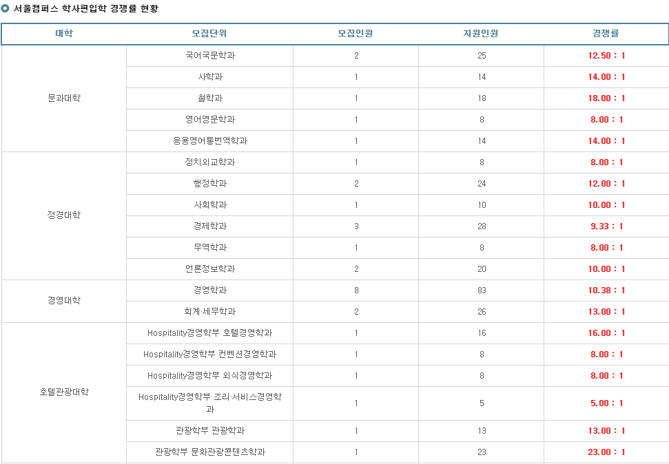 2021 경희대(서울) 편입 경쟁률_최종 : 네이버 블로그 2021 경희대(서울) 편입 경쟁률_최종 : 네이버 블로그