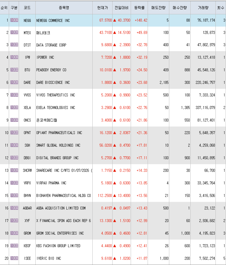  7월7일 미국주식 상승률 상위 종목 TOP 300