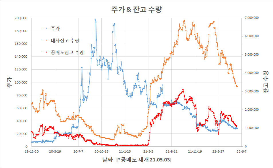  신풍제약 공매도 잔고 그래프(22년 5월20일)