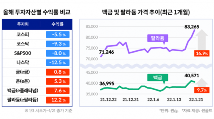  팔라듐 관련주 대장주 7종목