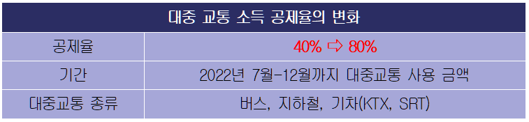 대중 교통 소득 공제율의 변화