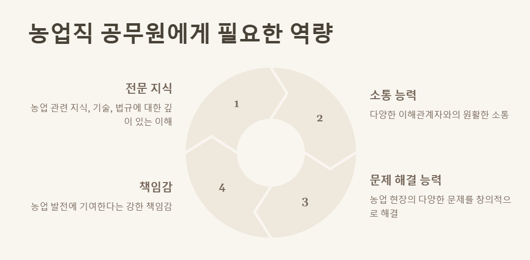 농업직 공무원에게 필요한 역량