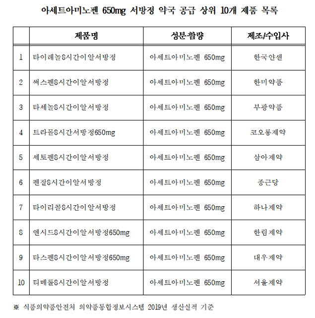  코로나19 백신 예방 정보 중증화 방지효과 정보, 접종 사망률, az, 얀센 접종 이후 타이레놀, 아세트아미노펜 약물복용 권고 대체제품 리스트, 서방정 이란? 약은 약사님께 상담!