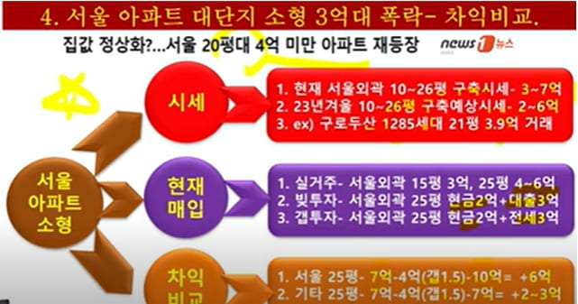  [재테크] 미 금리 또 오른다?...부동산 갭 투자 얼른 파세요!