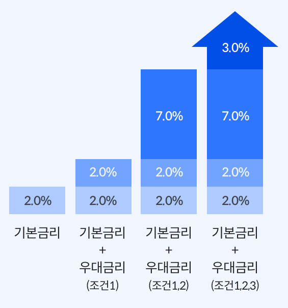 웰뱅 라이킷 적금 롯데카드 제휴 혜택 / 이미지 : 롯데카드