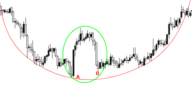  둥근 바닥형(Rounding bottom) 주식시세 분석과(비트코인) 패턴