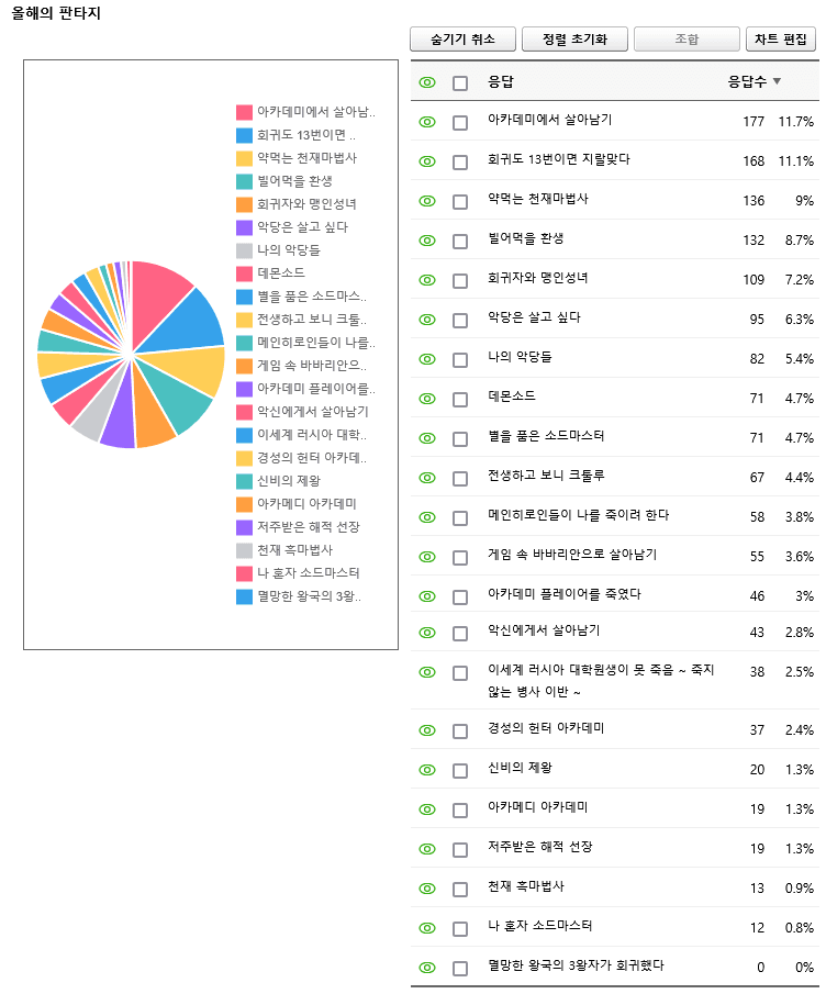  2021 장르소설 어워드(feat. 장르소설 마이너 갤러리)