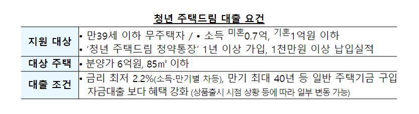 청년주택드림 대출안내