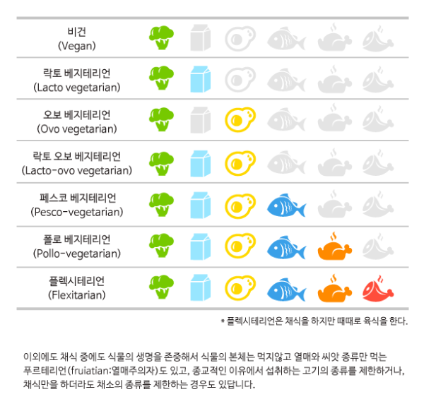 채식주의자 종류가 그림표로 보기 쉽게 분류되어 있다.