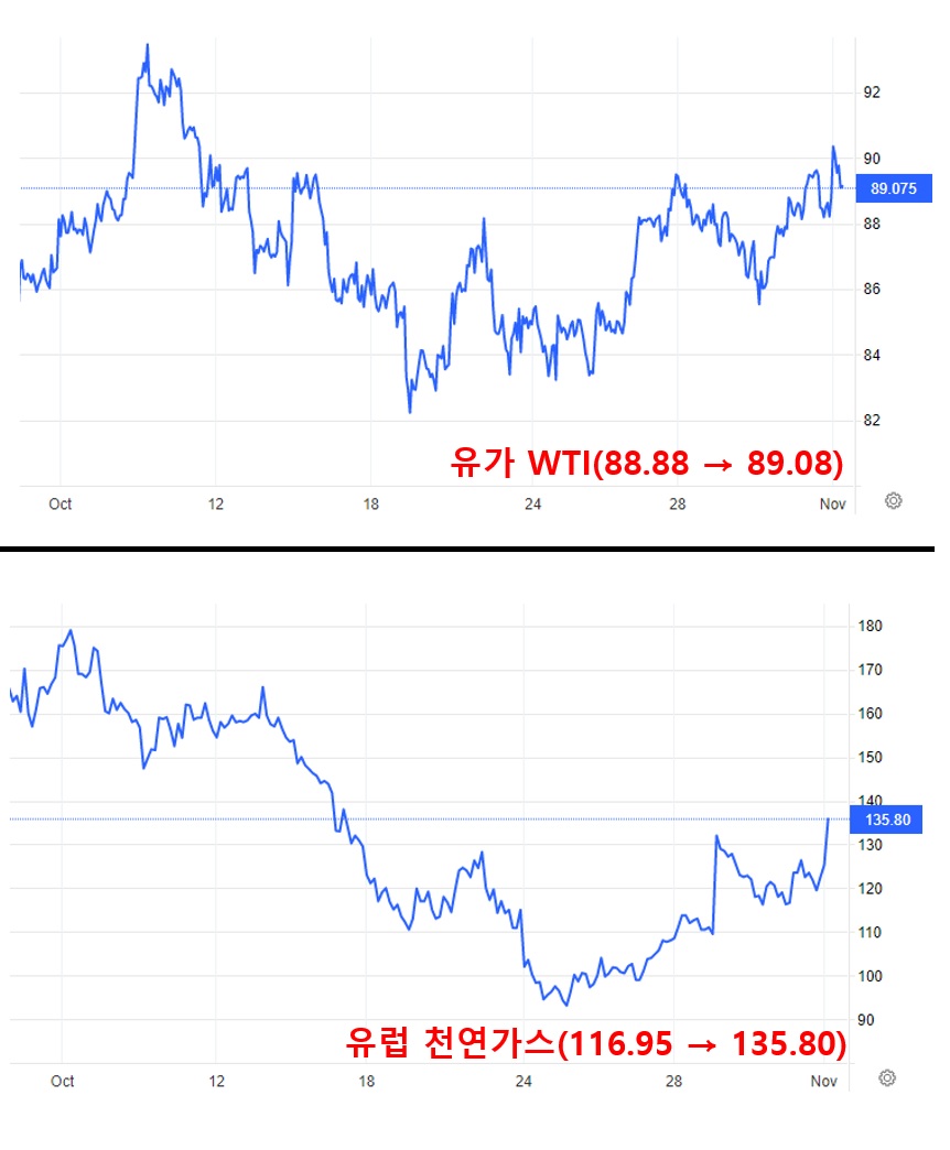 유가 WTI&#44; 유럽 천연가스(TTF) 그래프