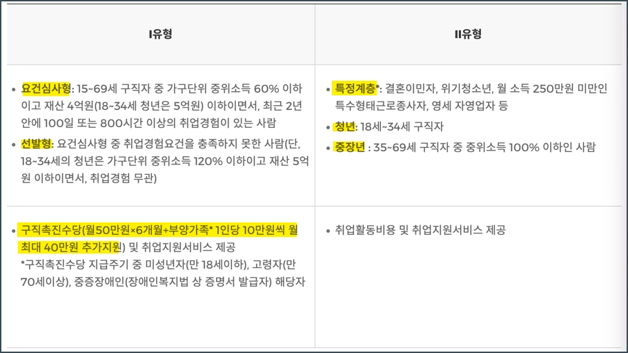 국민취업지원제도 지원대상 신청방법 총정리 &#124; I &#44; Ⅱ유형 지원금 취업성공수당 재신청 구직활동