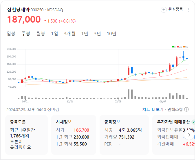 삼천당제약-주봉-차트-이미지