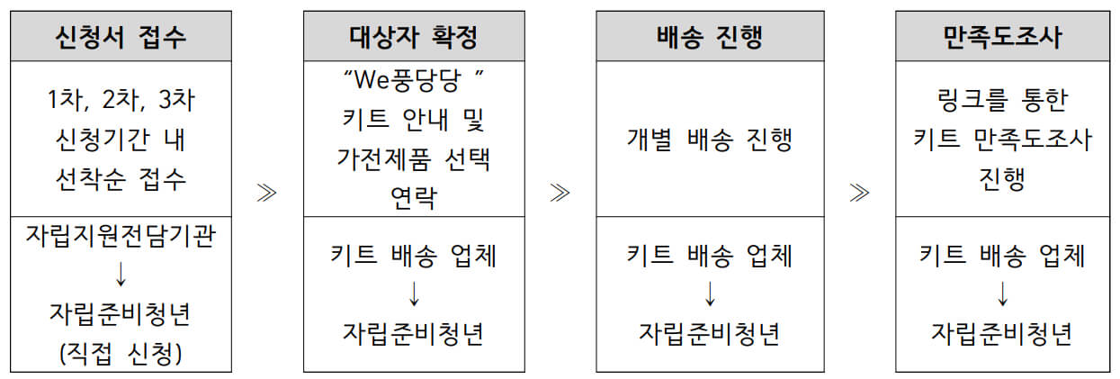 진행절차