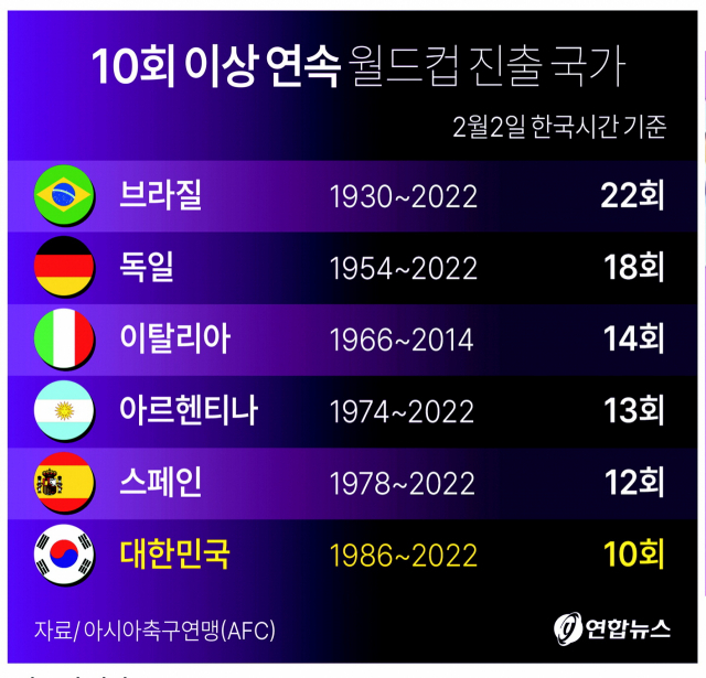  10회 이상 연속 월드컵 진출 국가 (대한민국은 6번째 국가로 등극)