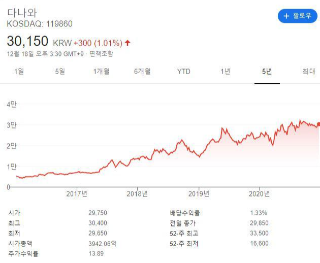  기업분석 : 다나와 주가