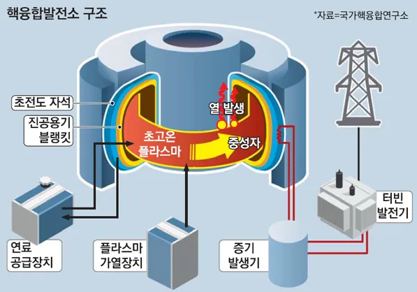 핵융합 발전소