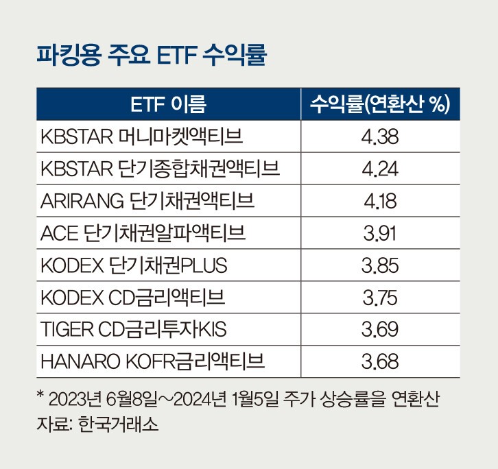 주요 파킹용 ETF 수익률