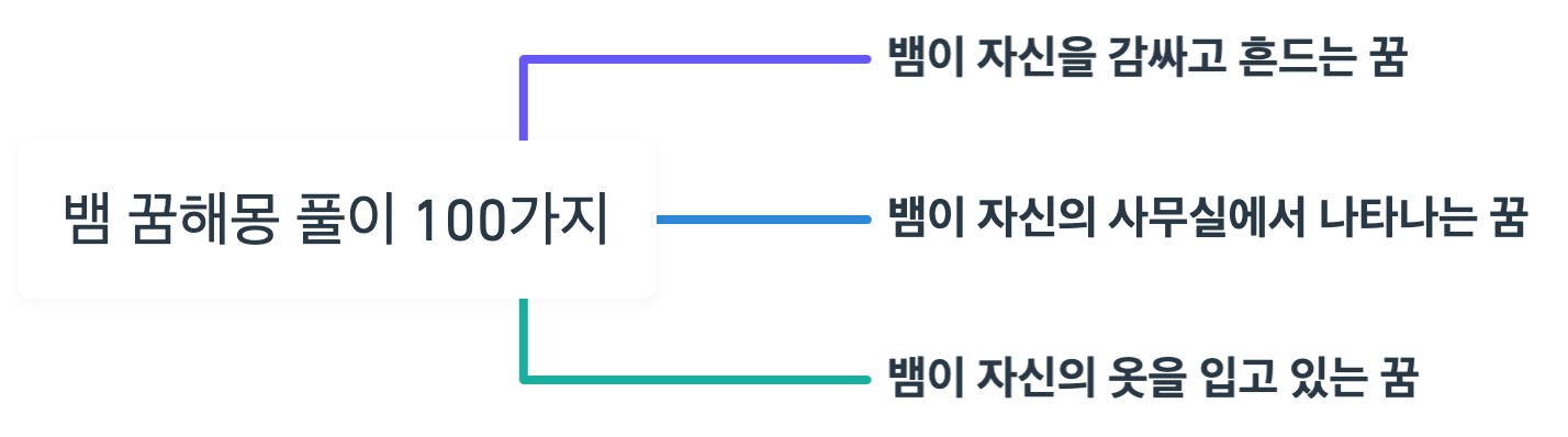 뱀 꿈해몽 풀이 100가지 정리 마인드 맵