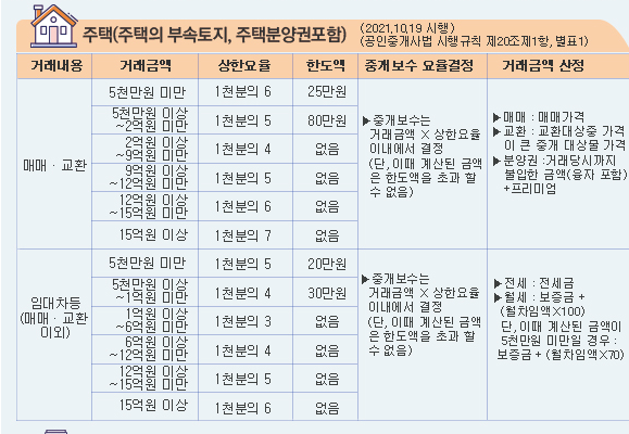 부동산 복계 계산하는 방법