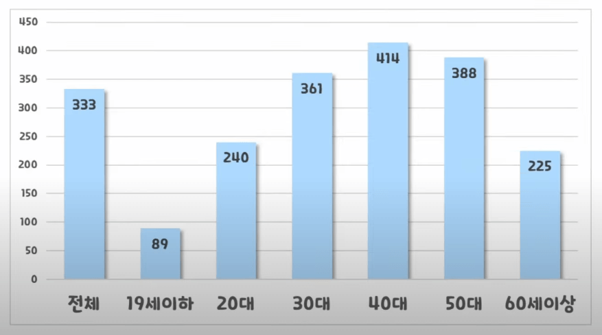 연령별 평균소득