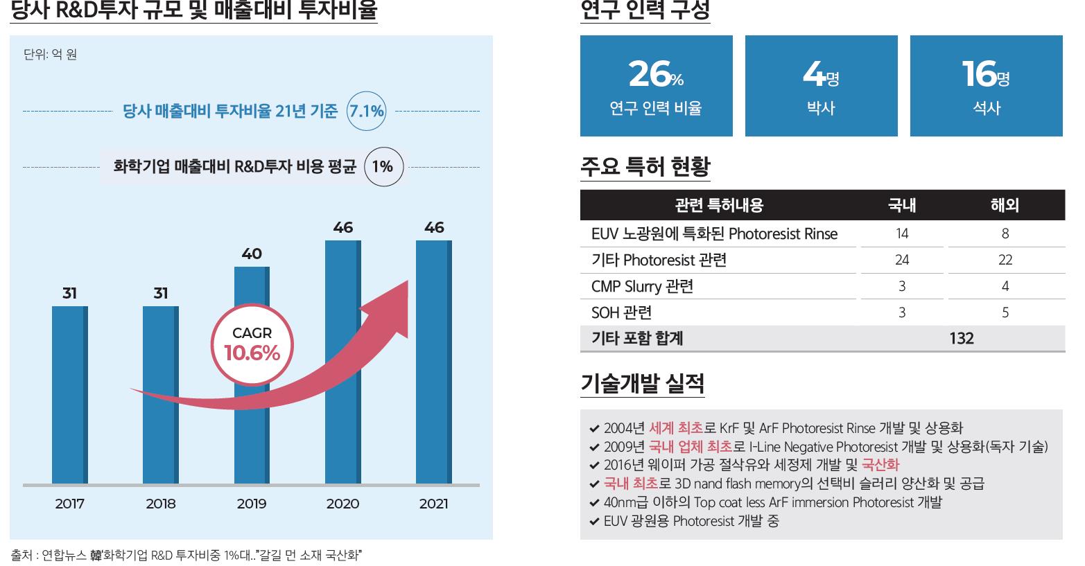 R&D 투자의 성과