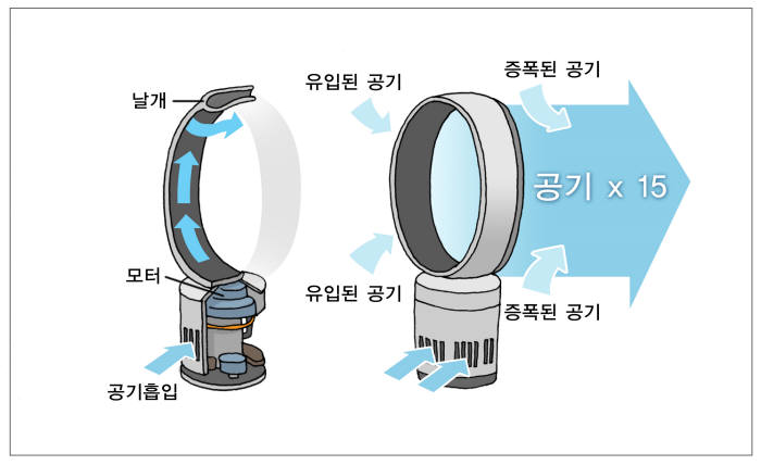 다이슨 쿨 제품의 작동 원리 설명