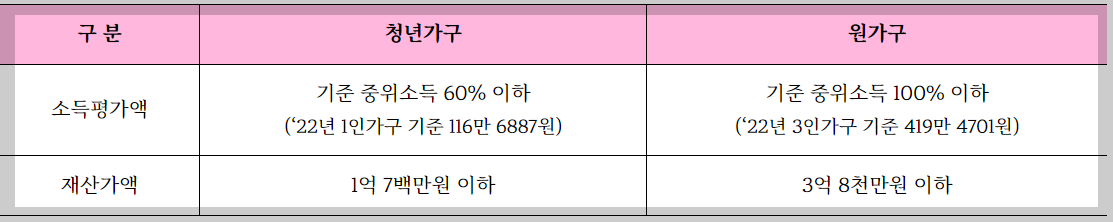 청년월세특별지원.국토교통부.신청방법.지원대상.정리